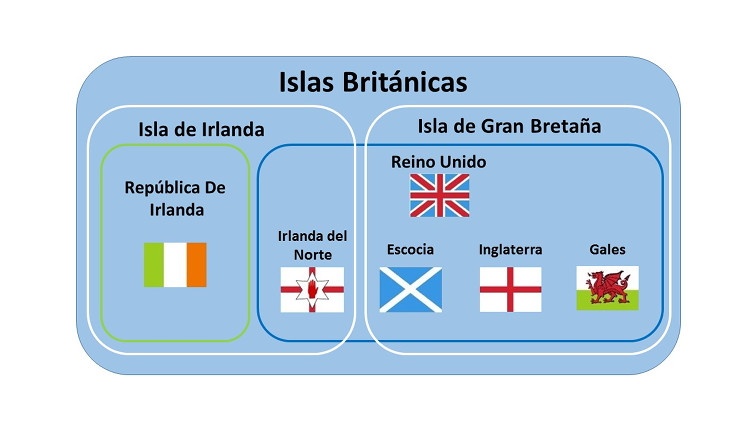 Países de las Islas Británicas - Reino Unido, Inglaterra, Gales, Escocia, Irlanda del Norte e Irlanda