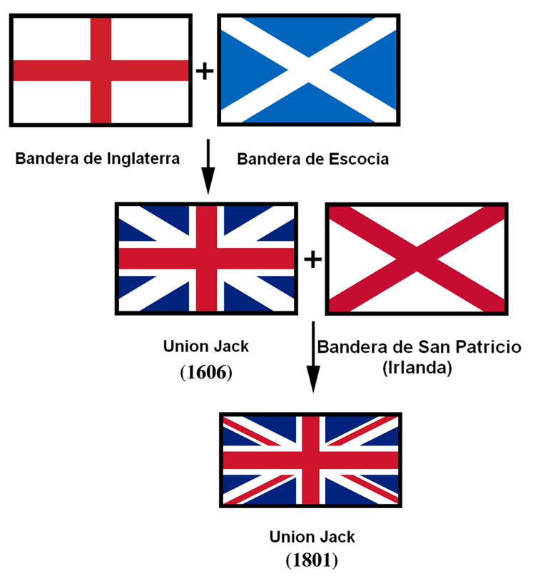 Formación de la bandera de Reino Unido
